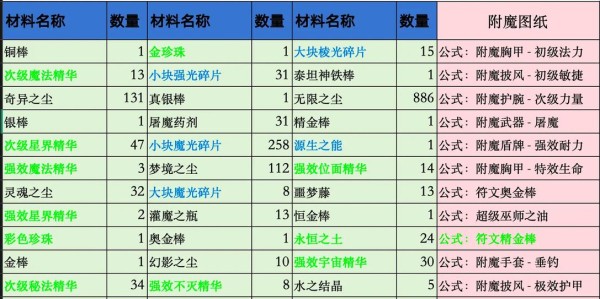 如何将附魔等级从150提升至225，60级版本全攻略