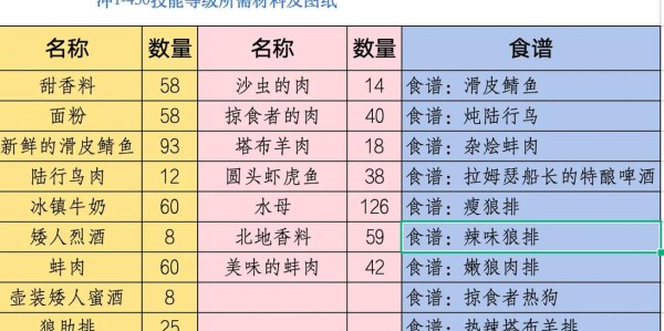 魔兽世界烹饪速成指南，1375级全攻略