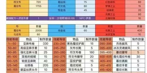 魔兽世界60级裁缝技能完全指南