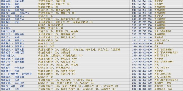 60怀旧服附魔图纸全解析，掌握游戏内所有附魔配方