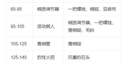 魔兽怀旧服工程学225至300级升级攻略