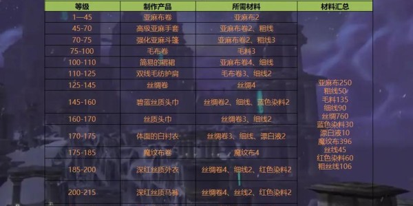 怀旧服裁缝职业快速升级指南