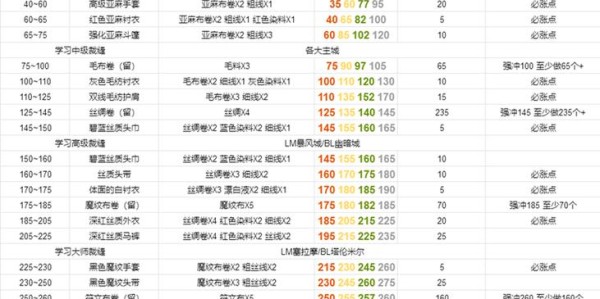 60级怀旧服裁缝职业练级指南