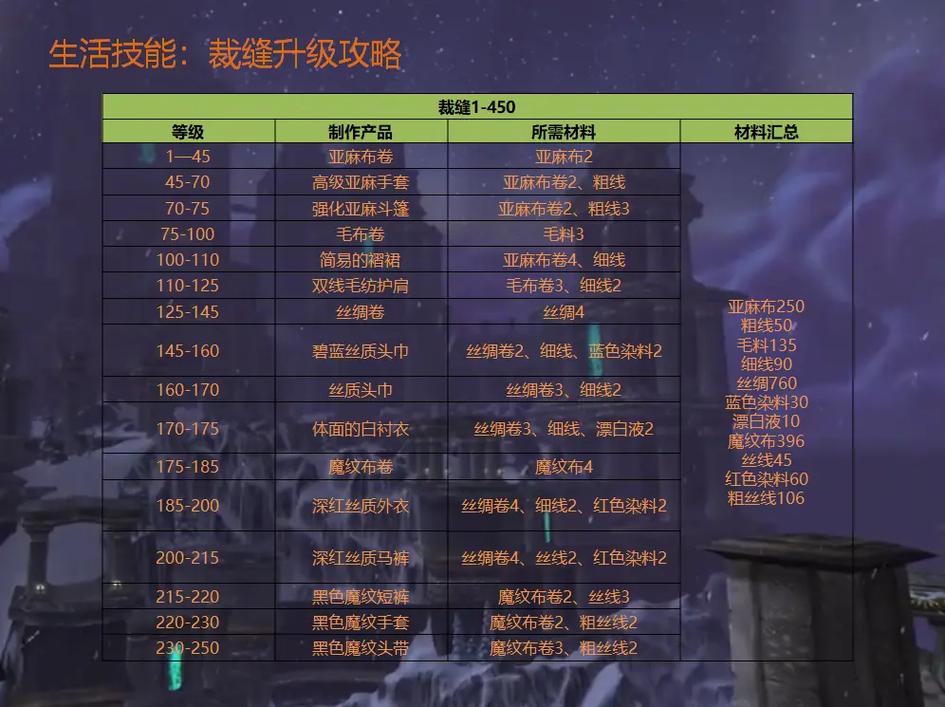 怀旧服裁缝快速练级攻略