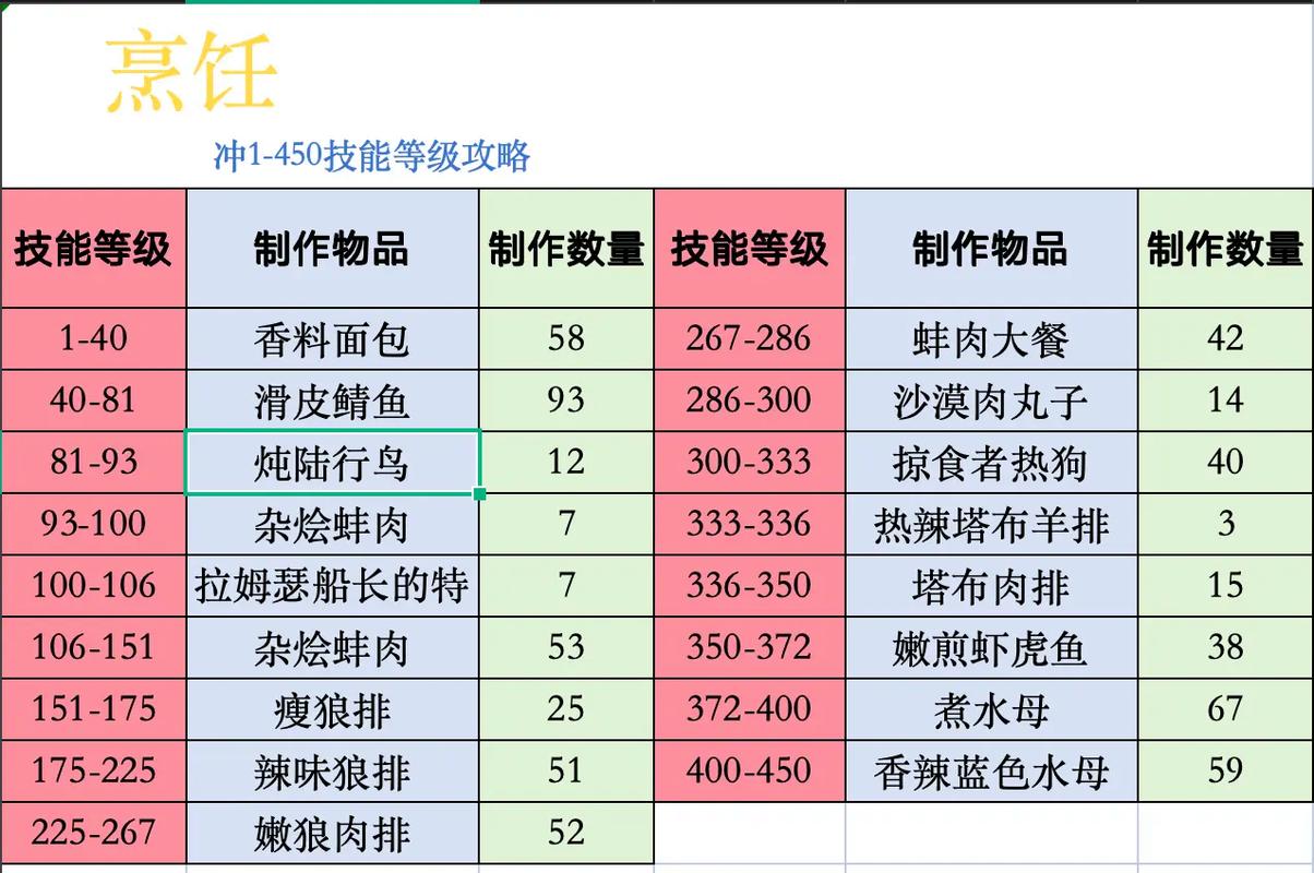 魔兽世界巫妖王之怒烹饪冲级攻略,美味与效率的完美结合