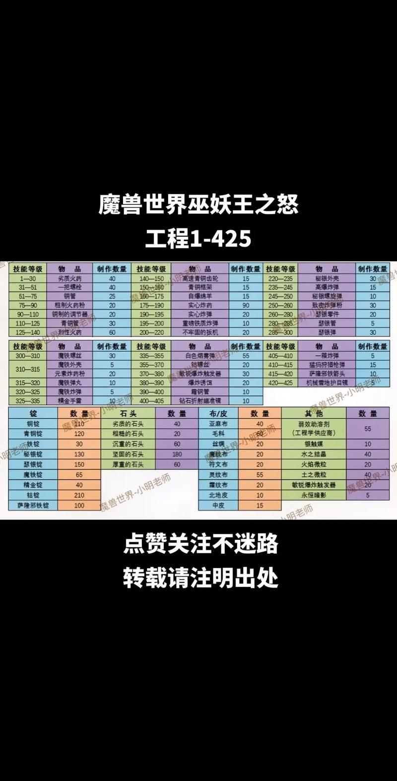 魔兽世界巫妖王之怒烹饪冲级攻略,美味与效率的完美结合