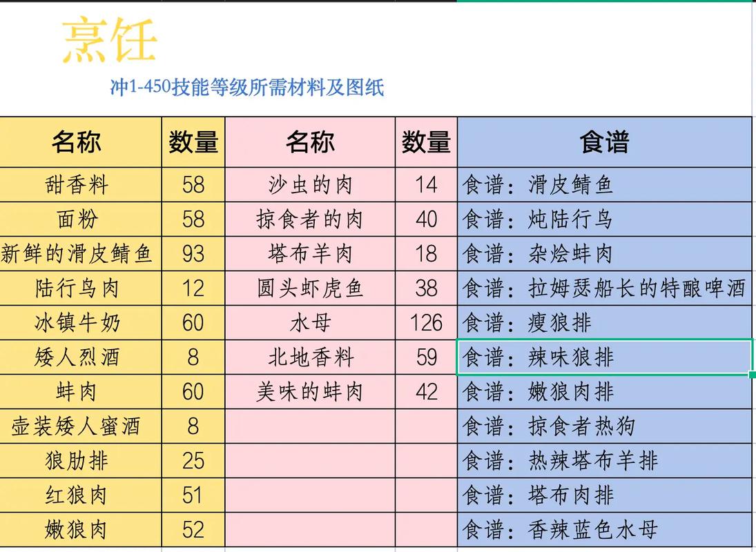 魔兽世界烹饪速成指南,1375级全攻略