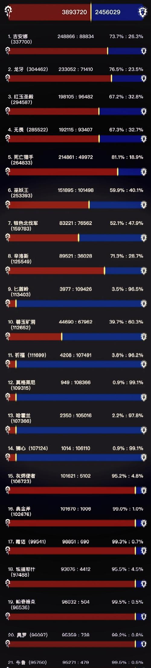 魔兽世界怀旧服各服务器人口分布概览