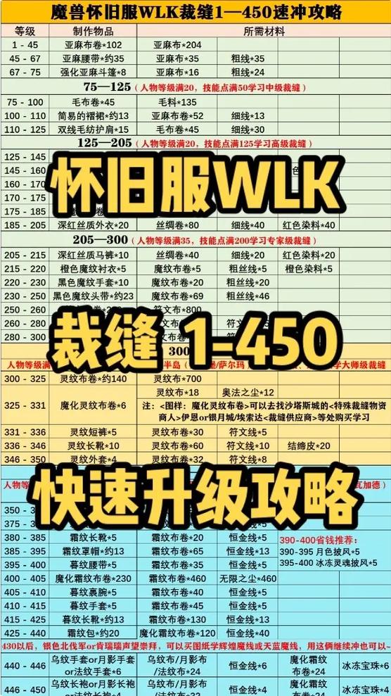 怀旧服裁缝360后冲级指南