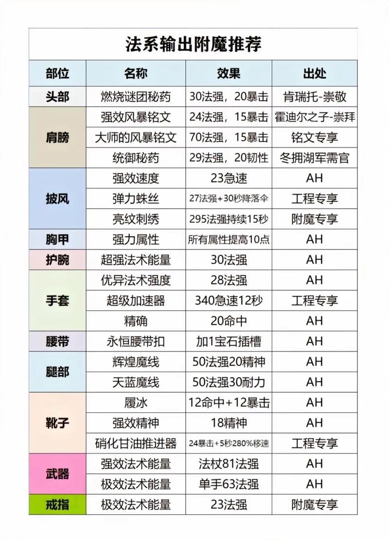 魔兽世界怀旧服配置推荐