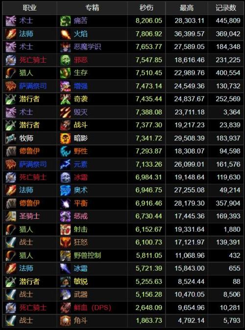 魔兽世界私服伤害提升全攻略