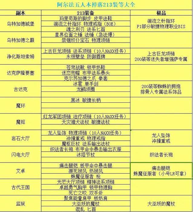 魔兽SF脚本高效刷副本指南